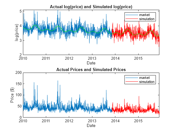 Figure contains 2 axes objects. Axes object 1 with title Actual log(price) and Simulated log(price), xlabel Date, ylabel log(price) contains 3 objects of type line. These objects represent market, simulation. Axes object 2 with title Actual Prices and Simulated Prices, xlabel Date, ylabel Price ($) contains 2 objects of type line. These objects represent market, simulation.