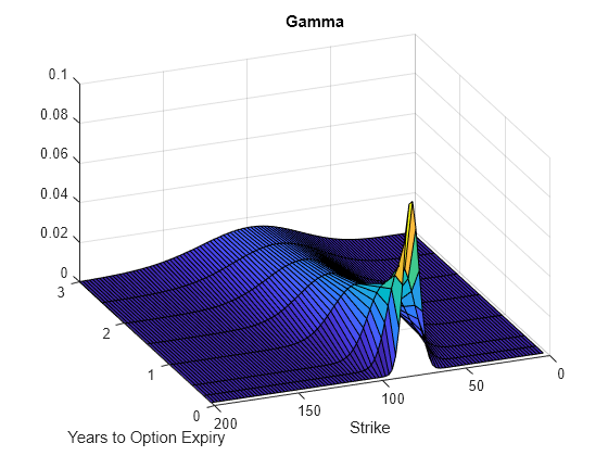 Figure contains an axes object. The axes object with title Gamma, xlabel Years to Option Expiry, ylabel Strike contains an object of type surface.