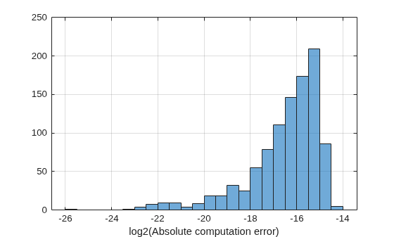 Figure contains an axes object. The axes object with xlabel log2(Absolute computation error) contains an object of type histogram.