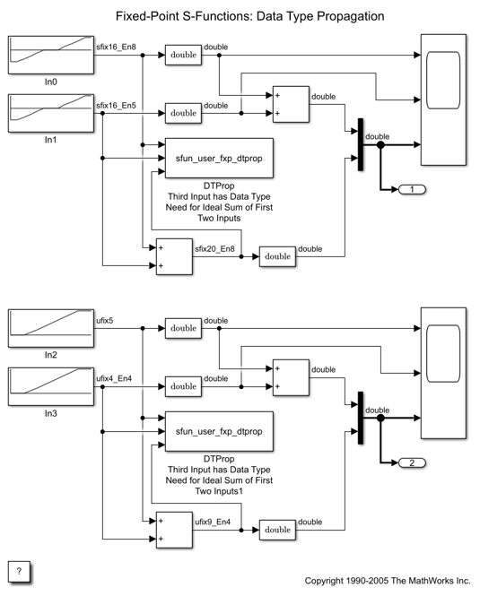 Fixed-Point S-Functions: Data Type Propagation
