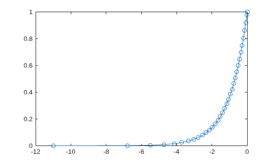 Figure contains an axes object. The axes object contains an object of type line.