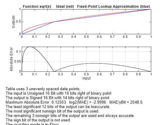 Figure contains 2 axes objects. Axes object 1 with title Function sqrt(x) Ideal (red) Fixed-Point Lookup Approximation (blue), ylabel Outputs contains 2 objects of type line. Axes object 2 with xlabel Input, ylabel Absolute Error contains 2 objects of type line, text.