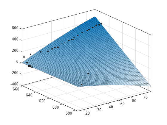 Fit curve or surface to data - MATLAB fit