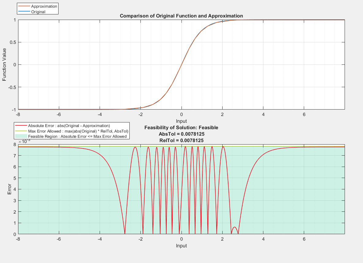 Figure contains 2 axes objects. Axes object 1 with title Comparison of Original Function and Approximation, xlabel Input, ylabel Function Value contains 2 objects of type line. These objects represent Original, Approximation. Axes object 2 with title Feasibility of Solution: Feasible AbsTol = 0.0078125 RelTol = 0.0078125, xlabel Input, ylabel Error contains 3 objects of type area, line. These objects represent Feasible Region : Absolute Error <= Max Error Allowed, Max Error Allowed : max(abs(Original) * RelTol, AbsTol), Absolute Error : abs(Original - Approximation).