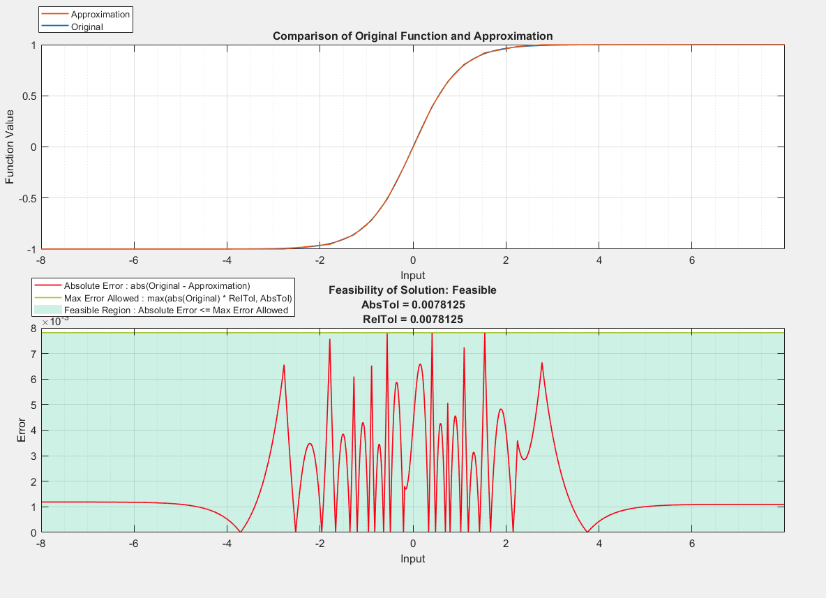 Figure contains 2 axes objects. Axes object 1 with title Comparison of Original Function and Approximation, xlabel Input, ylabel Function Value contains 2 objects of type line. These objects represent Original, Approximation. Axes object 2 with title Feasibility of Solution: Feasible AbsTol = 0.0078125 RelTol = 0.0078125, xlabel Input, ylabel Error contains 3 objects of type area, line. These objects represent Feasible Region : Absolute Error <= Max Error Allowed, Max Error Allowed : max(abs(Original) * RelTol, AbsTol), Absolute Error : abs(Original - Approximation).