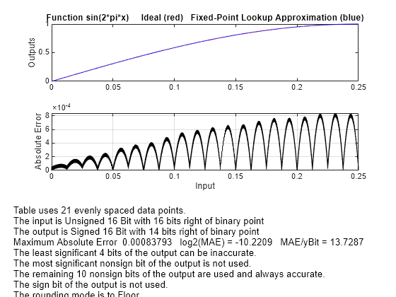 Figure contains 2 axes objects. Axes object 1 with title Function sin(2*pi*x) Ideal (red) Fixed-Point Lookup Approximation (blue), ylabel Outputs contains 2 objects of type line. Axes object 2 with xlabel Input, ylabel Absolute Error contains 2 objects of type line, text.