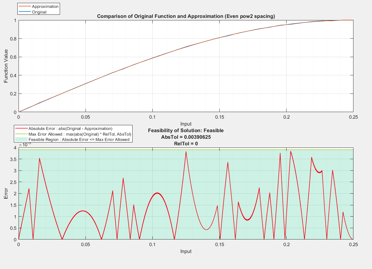 Figure contains 2 axes objects. Axes object 1 with title Comparison of Original Function and Approximation (Even pow2 spacing), xlabel Input, ylabel Function Value contains 2 objects of type line. These objects represent Original, Approximation. Axes object 2 with title Feasibility of Solution: Feasible AbsTol = 0.00390625 RelTol = 0, xlabel Input, ylabel Error contains 3 objects of type area, line. These objects represent Feasible Region : Absolute Error <= Max Error Allowed, Max Error Allowed : max(abs(Original) * RelTol, AbsTol), Absolute Error : abs(Original - Approximation).