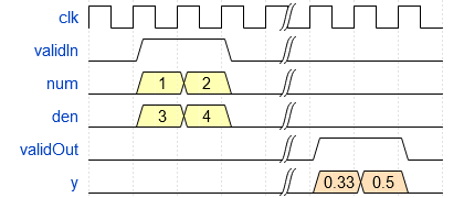 Implement Hardware-Efficient Real Divide HDL Optimized