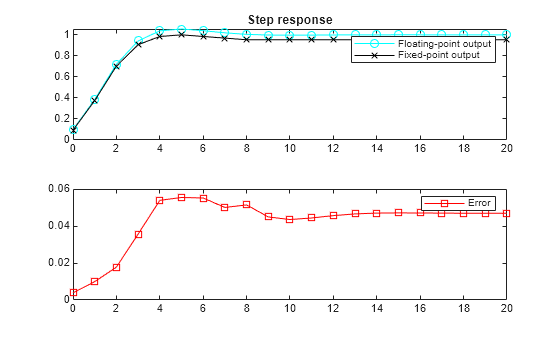 Figure contains 2 axes objects. Axes object 1 with title Step response contains 2 objects of type line. These objects represent Floating-point output, Fixed-point output. Axes object 2 contains an object of type line. This object represents Error.