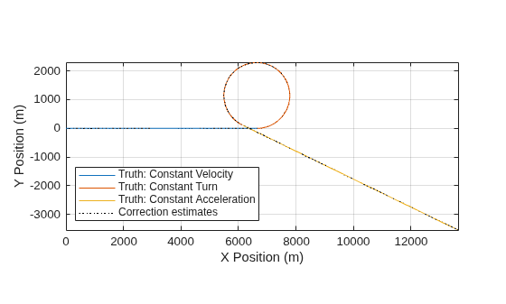 Figure contains an axes object. The axes object with xlabel X Position (m), ylabel Y Position (m) contains 4 objects of type line. These objects represent Truth: Constant Velocity, Truth: Constant Turn, Truth: Constant Acceleration, Correction estimates.