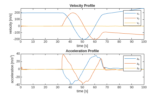 Figure contains 2 axes objects. Axes object 1 with title Velocity Profile, xlabel time [s], ylabel velocity [m/s] contains 3 objects of type line. These objects represent v_x, v_y, v_z. Axes object 2 with title Acceleration Profile, xlabel time [s], ylabel acceleration [m/s^2] contains 3 objects of type line. These objects represent a_x, a_y, a_z.