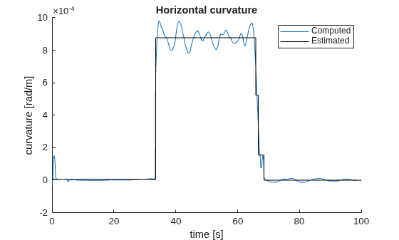 Figure contains an axes object. The axes object with title Horizontal curvature, xlabel time [s], ylabel curvature [rad/m] contains 2 objects of type line. These objects represent Computed, Estimated.