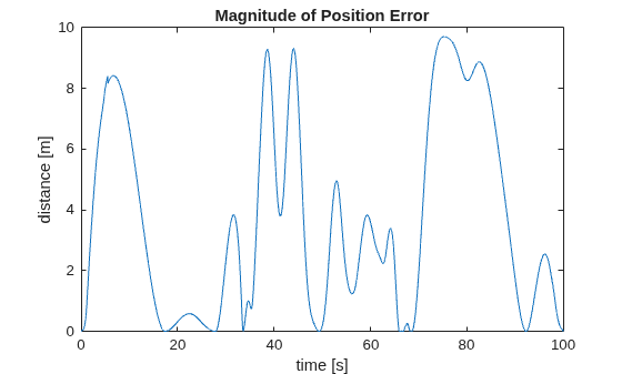 Figure contains an axes object. The axes object with title Magnitude of Position Error, xlabel time [s], ylabel distance [m] contains an object of type line.