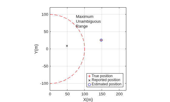 Figure contains an axes object. The axes object with xlabel X(m), ylabel Y(m) contains 5 objects of type line, rectangle, text. One or more of the lines displays its values using only markers These objects represent True position, Reported position, Estimated position.