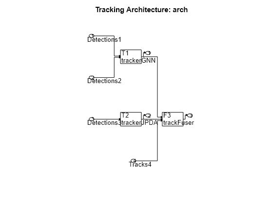 Figure contains an axes object. The axes object with title Tracking Architecture: arch contains 42 objects of type rectangle, text, line, patch.