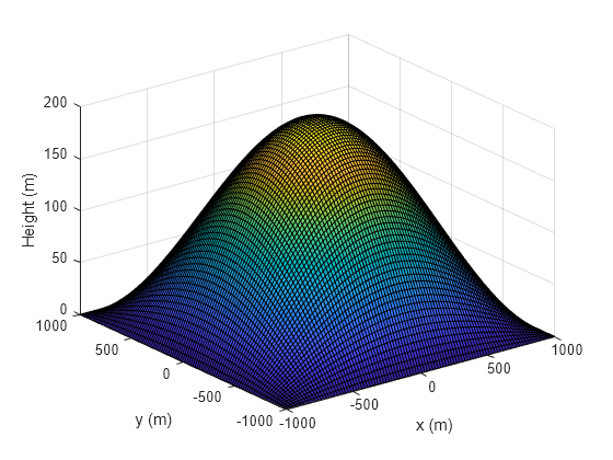 Figure contains an axes object. The axes object with xlabel x (m), ylabel y (m) contains an object of type surface.