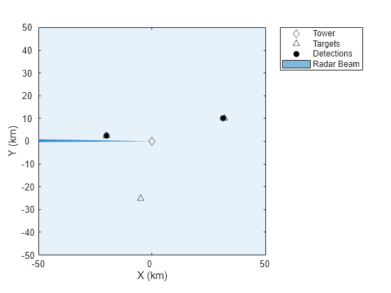 Figure contains an axes object. The axes object with xlabel X (km), ylabel Y (km) contains 4 objects of type line, patch. One or more of the lines displays its values using only markers These objects represent Tower, Targets, Detections, Radar Beam.