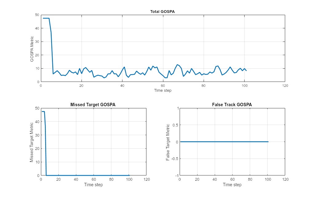 Figure contains 3 axes objects. Axes object 1 with title Total GOSPA contains an object of type line. Axes object 2 with title Missed Target GOSPA contains an object of type line. Axes object 3 with title False Track GOSPA contains an object of type line.