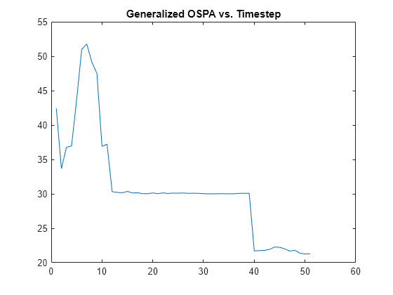 Figure contains an axes object. The axes object with title Generalized OSPA vs. Timestep contains an object of type line.