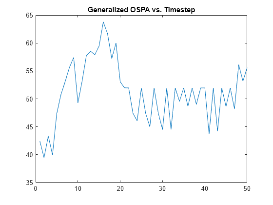 Figure contains an axes object. The axes object with title Generalized OSPA vs. Timestep contains an object of type line.