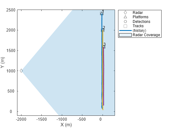 Figure contains an axes object. The axes object with xlabel X (m), ylabel Y (m) contains 9 objects of type line, patch, text. One or more of the lines displays its values using only markers These objects represent Radar, Platforms, Detections, Tracks, (history), Radar Coverage.