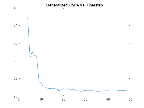 Figure contains an axes object. The axes object with title Generalized OSPA vs. Timestep contains an object of type line.