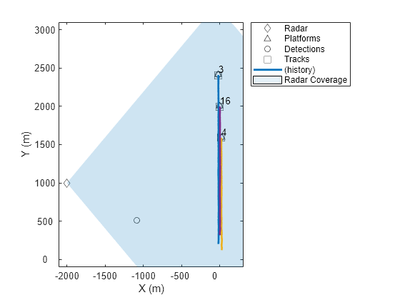 Figure contains an axes object. The axes object with xlabel X (m), ylabel Y (m) contains 9 objects of type line, patch, text. One or more of the lines displays its values using only markers These objects represent Radar, Platforms, Detections, Tracks, (history), Radar Coverage.