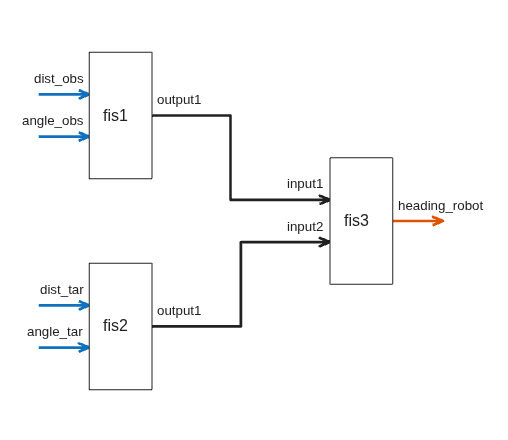 Figure FIS Tree Plot: fistreemodel contains an axes object. The axes object contains 25 objects of type line, text, patch. These objects represent Free or intermediate outputs, Free inputs, Connections.