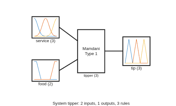 Figure contains 5 axes objects. Axes object 1 with xlabel service (3) contains 3 objects of type line. Axes object 2 with xlabel food (2) contains 2 objects of type line. Axes object 3 with xlabel tip (3) contains 3 objects of type line. Axes object 4 with xlabel tipper (3) contains an object of type text. Hidden axes object 5 with xlabel System tipper: 2 inputs, 1 outputs, 3 rules contains 3 objects of type line.