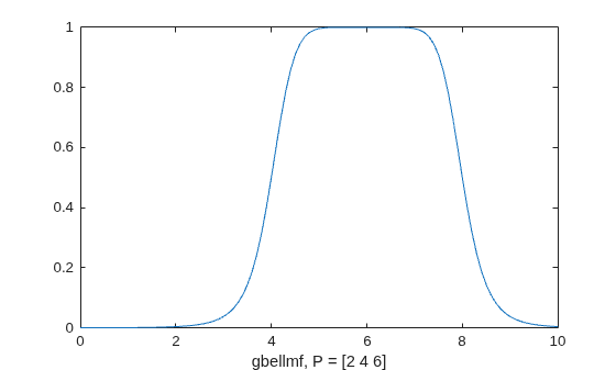 Figure contains an axes object. The axes object with xlabel gbellmf, P = [2 4 6] contains an object of type line.