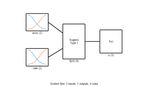 Figure contains 5 axes objects. Axes object 1 with xlabel error (2) contains 2 objects of type line. Axes object 2 with xlabel rate (2) contains 2 objects of type line. Axes object 3 with xlabel u (3) contains an object of type text. Axes object 4 with xlabel fpid (4) contains an object of type text. Hidden axes object 5 with xlabel System fpid: 2 inputs, 1 outputs, 4 rules contains 3 objects of type line.