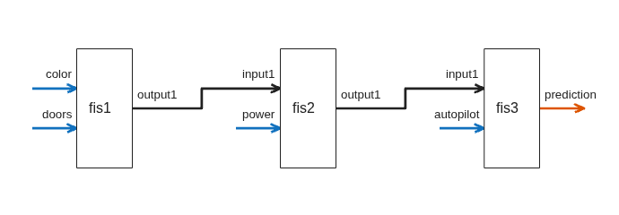 Figure FIS Tree Plot: fistreemodel contains an axes object. The axes object contains 25 objects of type line, text, patch. These objects represent Free or intermediate outputs, Free inputs, Connections.
