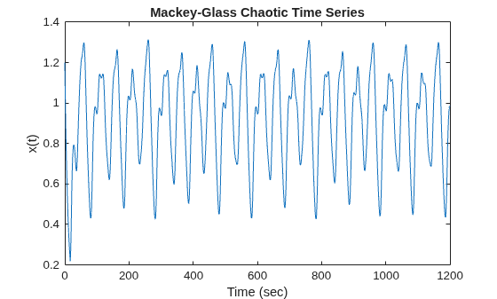 Figure contains an axes object. The axes object with title Mackey-Glass Chaotic Time Series, xlabel Time (sec), ylabel x(t) contains an object of type line.