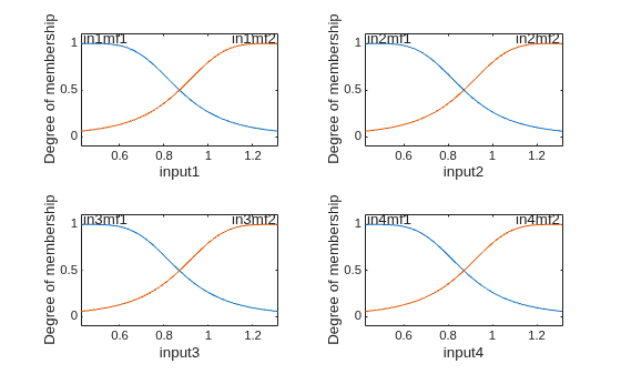 Figure contains 4 axes objects. Axes object 1 with xlabel input1, ylabel Degree of membership contains 4 objects of type line, text. Axes object 2 with xlabel input2, ylabel Degree of membership contains 4 objects of type line, text. Axes object 3 with xlabel input3, ylabel Degree of membership contains 4 objects of type line, text. Axes object 4 with xlabel input4, ylabel Degree of membership contains 4 objects of type line, text.