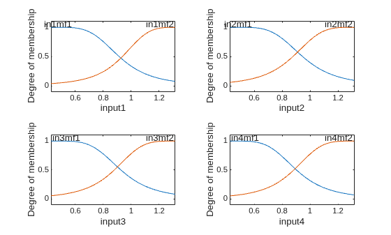 Figure contains 4 axes objects. Axes object 1 with xlabel input1, ylabel Degree of membership contains 4 objects of type line, text. Axes object 2 with xlabel input2, ylabel Degree of membership contains 4 objects of type line, text. Axes object 3 with xlabel input3, ylabel Degree of membership contains 4 objects of type line, text. Axes object 4 with xlabel input4, ylabel Degree of membership contains 4 objects of type line, text.