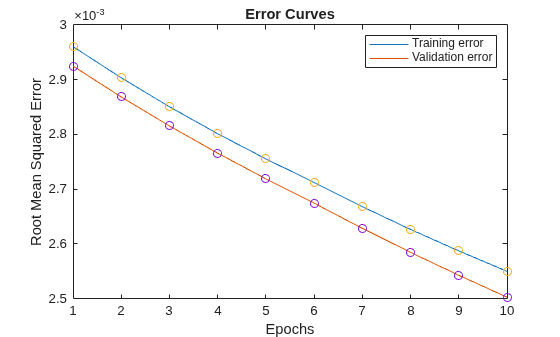 Figure contains an axes object. The axes object with title Error Curves, xlabel Epochs, ylabel Root Mean Squared Error contains 4 objects of type line. One or more of the lines displays its values using only markers These objects represent Training error, Validation error.