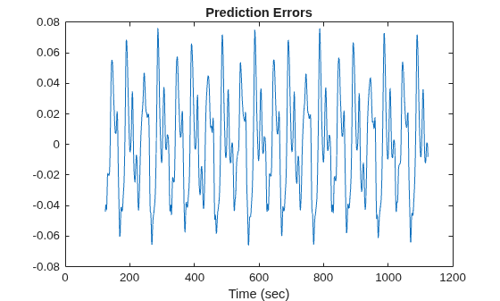 Figure contains an axes object. The axes object with title Prediction Errors, xlabel Time (sec) contains an object of type line.