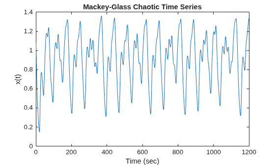 Figure contains an axes object. The axes object with title Mackey-Glass Chaotic Time Series, xlabel Time (sec), ylabel x(t) contains an object of type line.