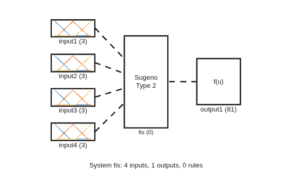 Figure contains 7 axes objects. Axes object 1 with xlabel input1 (3) contains 3 objects of type line. Axes object 2 with xlabel input2 (3) contains 3 objects of type line. Axes object 3 with xlabel input3 (3) contains 3 objects of type line. Axes object 4 with xlabel input4 (3) contains 3 objects of type line. Axes object 5 with xlabel output1 (81) contains an object of type text. Axes object 6 with xlabel fis (0) contains an object of type text. Hidden axes object 7 with xlabel System fis: 4 inputs, 1 outputs, 0 rules contains 5 objects of type line.