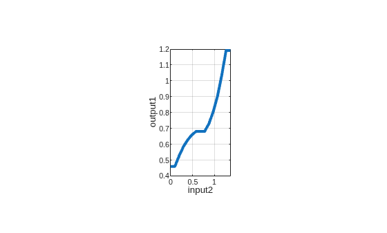 Figure contains an axes object. The axes object with xlabel input2, ylabel output1 contains an object of type line.