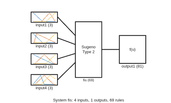 Figure contains 7 axes objects. Axes object 1 with xlabel input1 (3) contains 3 objects of type line. Axes object 2 with xlabel input2 (3) contains 3 objects of type line. Axes object 3 with xlabel input3 (3) contains 3 objects of type line. Axes object 4 with xlabel input4 (3) contains 3 objects of type line. Axes object 5 with xlabel output1 (81) contains an object of type text. Axes object 6 with xlabel fis (69) contains an object of type text. Hidden axes object 7 with xlabel System fis: 4 inputs, 1 outputs, 69 rules contains 5 objects of type line.