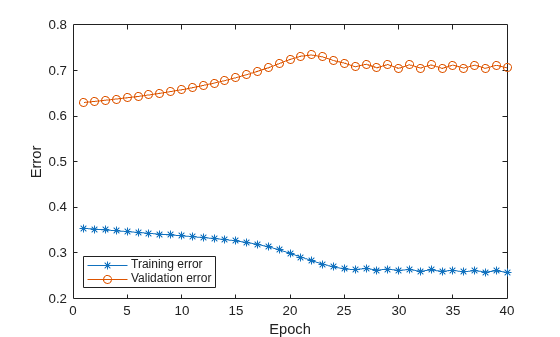 Figure contains an axes object. The axes object with xlabel Epoch, ylabel Error contains 2 objects of type line. These objects represent Training error, Validation error.