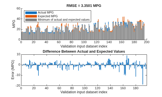 Figure contains 2 axes objects. Axes object 1 with title RMSE = 3.3501 MPG, xlabel Validation input dataset index, ylabel MPG contains 3 objects of type bar. These objects represent Actual MPG, Expected MPG, Minimum of actual and expected values. Axes object 2 with title Difference Between Actual and Expected Values, xlabel Validation input dataset index, ylabel Error (MPG) contains an object of type bar.