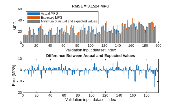 Figure contains 2 axes objects. Axes object 1 with title RMSE = 3.1524 MPG, xlabel Validation input dataset index, ylabel MPG contains 3 objects of type bar. These objects represent Actual MPG, Expected MPG, Minimum of actual and expected values. Axes object 2 with title Difference Between Actual and Expected Values, xlabel Validation input dataset index, ylabel Error (MPG) contains an object of type bar.