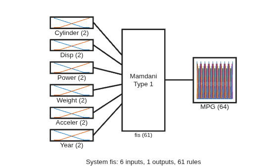 Figure contains 9 axes objects. Axes object 1 with xlabel Cylinder (2) contains 2 objects of type line. Axes object 2 with xlabel Disp (2) contains 2 objects of type line. Axes object 3 with xlabel Power (2) contains 2 objects of type line. Axes object 4 with xlabel Weight (2) contains 2 objects of type line. Axes object 5 with xlabel Acceler (2) contains 2 objects of type line. Axes object 6 with xlabel Year (2) contains 2 objects of type line. Axes object 7 with xlabel MPG (64) contains 64 objects of type line. Axes object 8 with xlabel fis (61) contains an object of type text. Hidden axes object 9 with xlabel System fis: 6 inputs, 1 outputs, 61 rules contains 7 objects of type line.