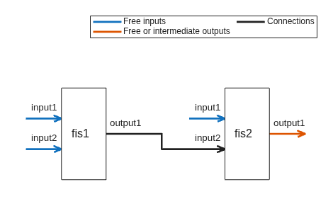 Figure FIS Tree Plot: fistreemodel contains an axes object. The axes object contains 18 objects of type line, text, patch. These objects represent Free or intermediate outputs, Free inputs, Connections.