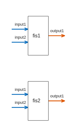 Figure FIS Tree Plot: fistreemodel contains an axes object. The axes object contains 18 objects of type line, text, patch. These objects represent Free or intermediate outputs, Free inputs.