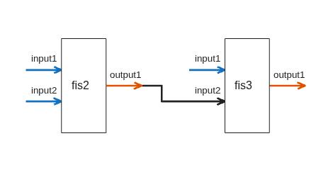 Figure FIS Tree Plot: fistreemodel contains an axes object. The axes object contains 19 objects of type line, text, patch. These objects represent Free or intermediate outputs, Free inputs, Connections.