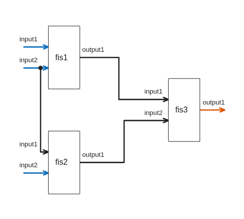 Figure FIS Tree Plot: fistreemodel contains an axes object. The axes object contains 27 objects of type line, text, patch. These objects represent Free or intermediate outputs, Free inputs, Connections, Joints.