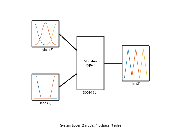 Figure contains 5 axes objects. Axes object 1 with xlabel service (3) contains 3 objects of type line. Axes object 2 with xlabel food (2) contains 2 objects of type line. Axes object 3 with xlabel tip (3) contains 3 objects of type line. Axes object 4 with xlabel tipper (3 ) contains an object of type text. Hidden axes object 5 with xlabel System tipper: 2 inputs, 1 outputs, 3 rules contains 3 objects of type line.